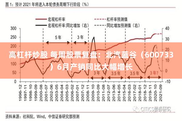 高杠杆炒股 每周股票复盘：北汽蓝谷（600733）6月产销同比大幅增长